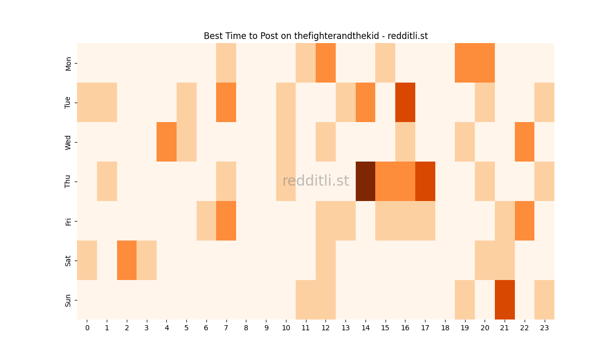 Best posting times heatmap for r/thefighterandthekid