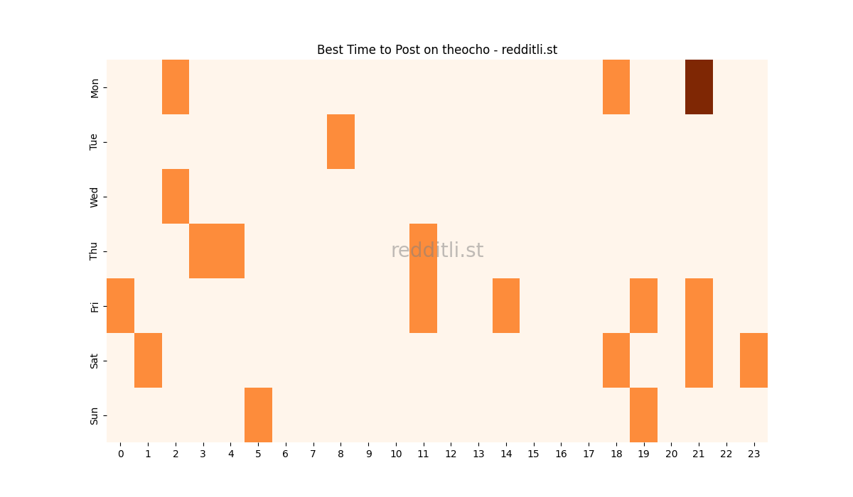 Best posting times heatmap for r/theocho
