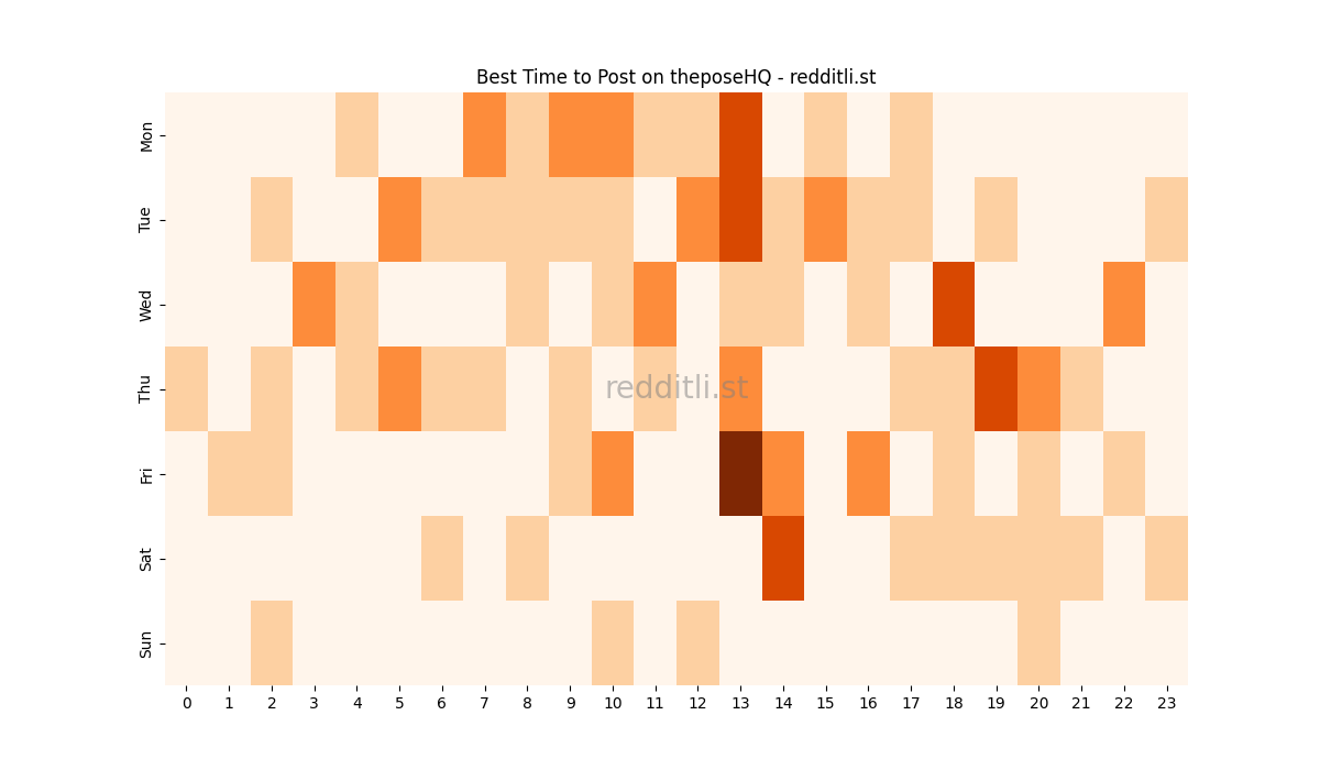 Best posting times heatmap for r/theposeHQ