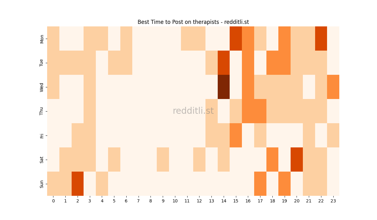 Best posting times heatmap for r/therapists