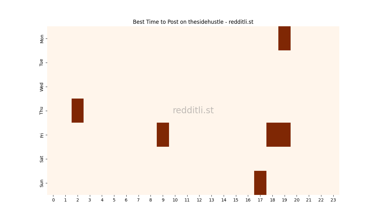 Best posting times heatmap for r/thesidehustle