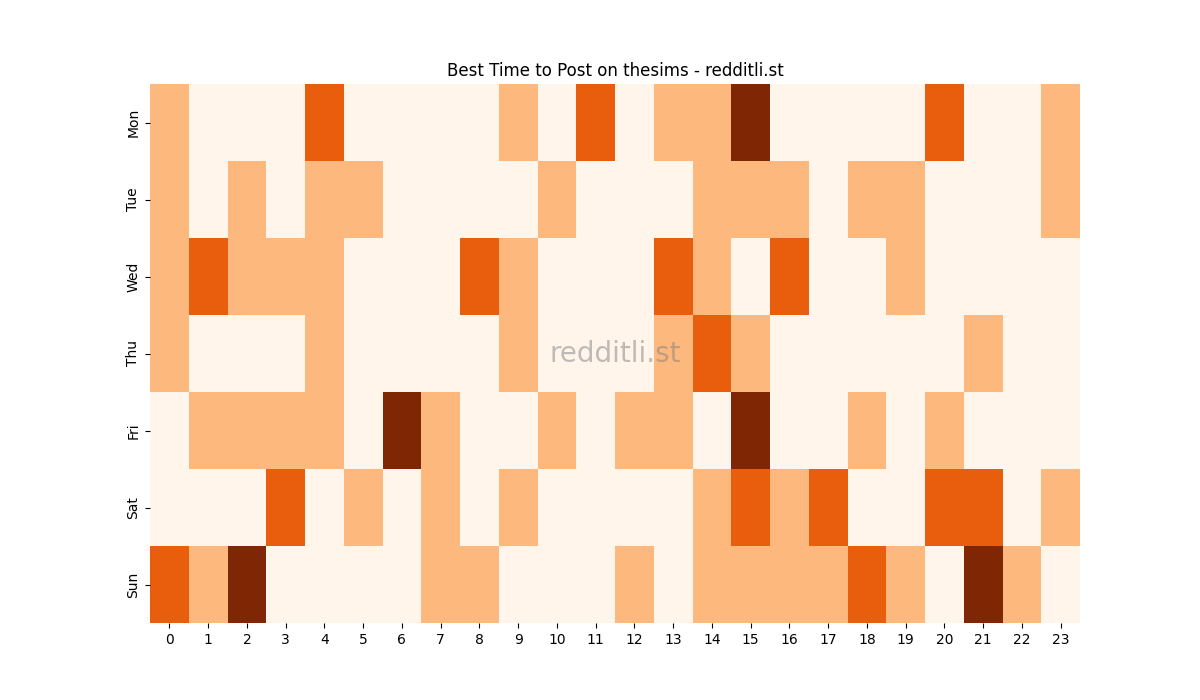 Best posting times heatmap for r/thesims