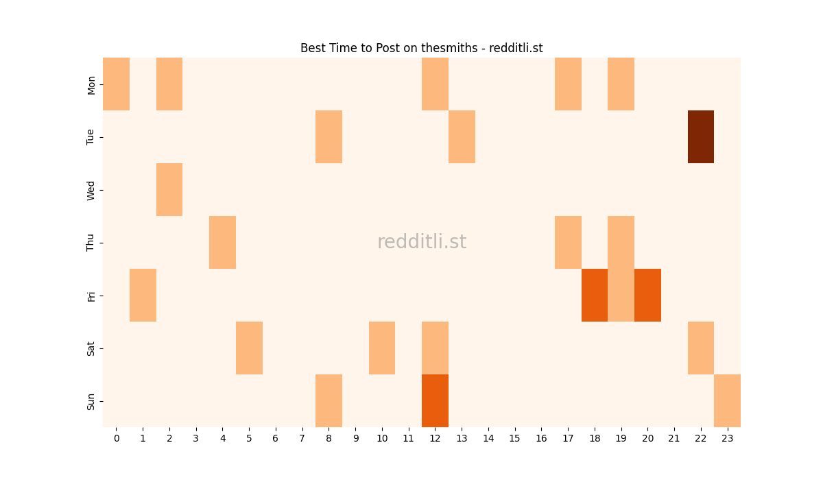Best posting times heatmap for r/thesmiths