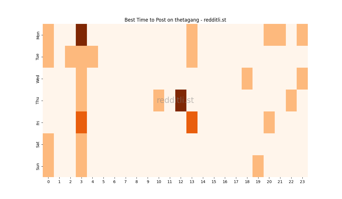 Best posting times heatmap for r/thetagang