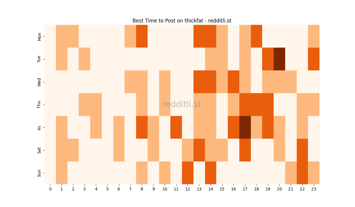 Best posting times heatmap for r/thickfat