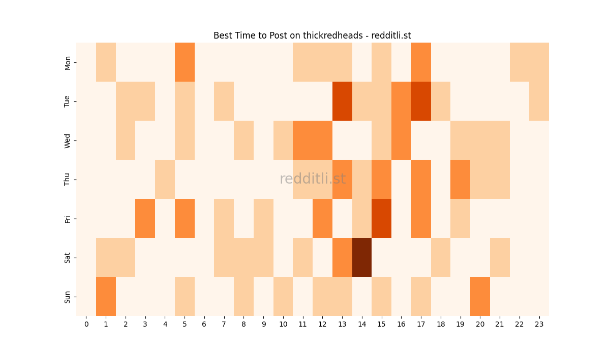 Best posting times heatmap for r/thickredheads