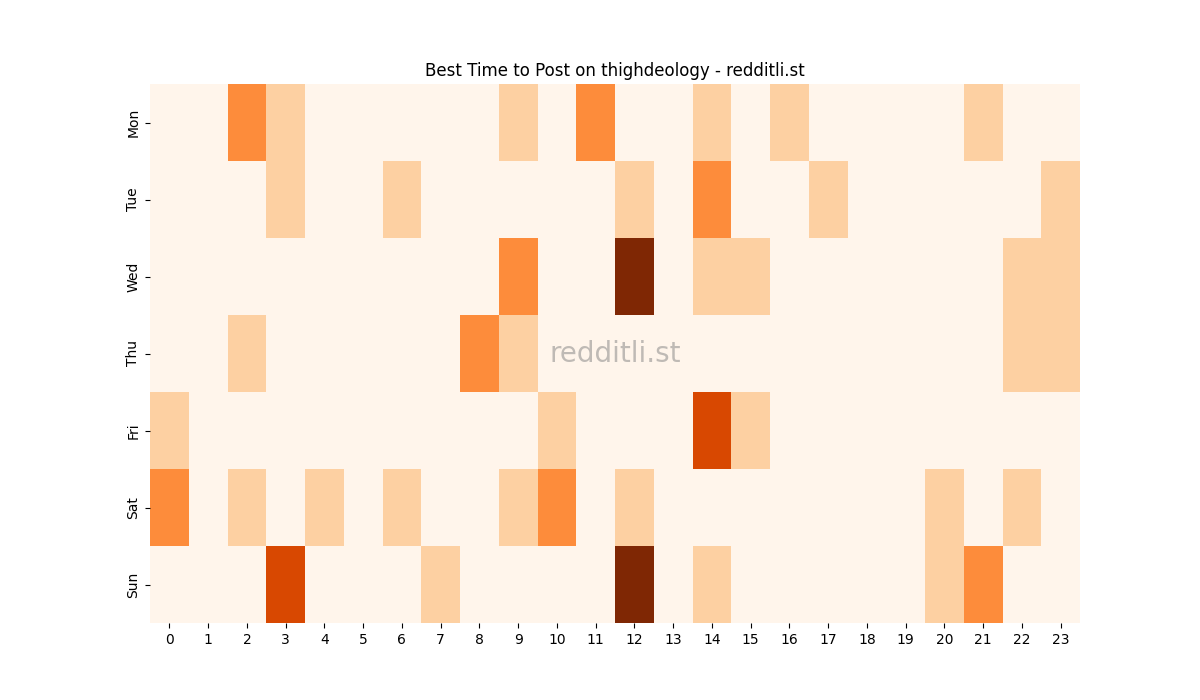 Best posting times heatmap for r/thighdeology