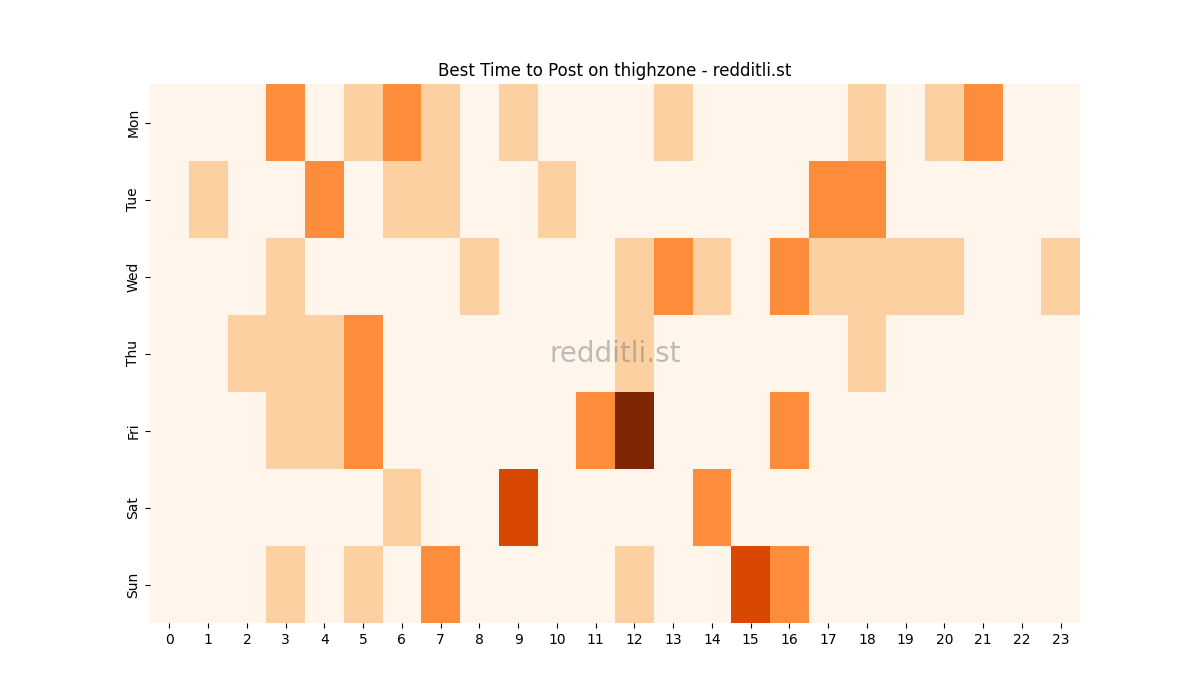 Best posting times heatmap for r/thighzone