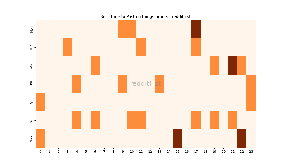 Best posting times heatmap for r/thingsforants
