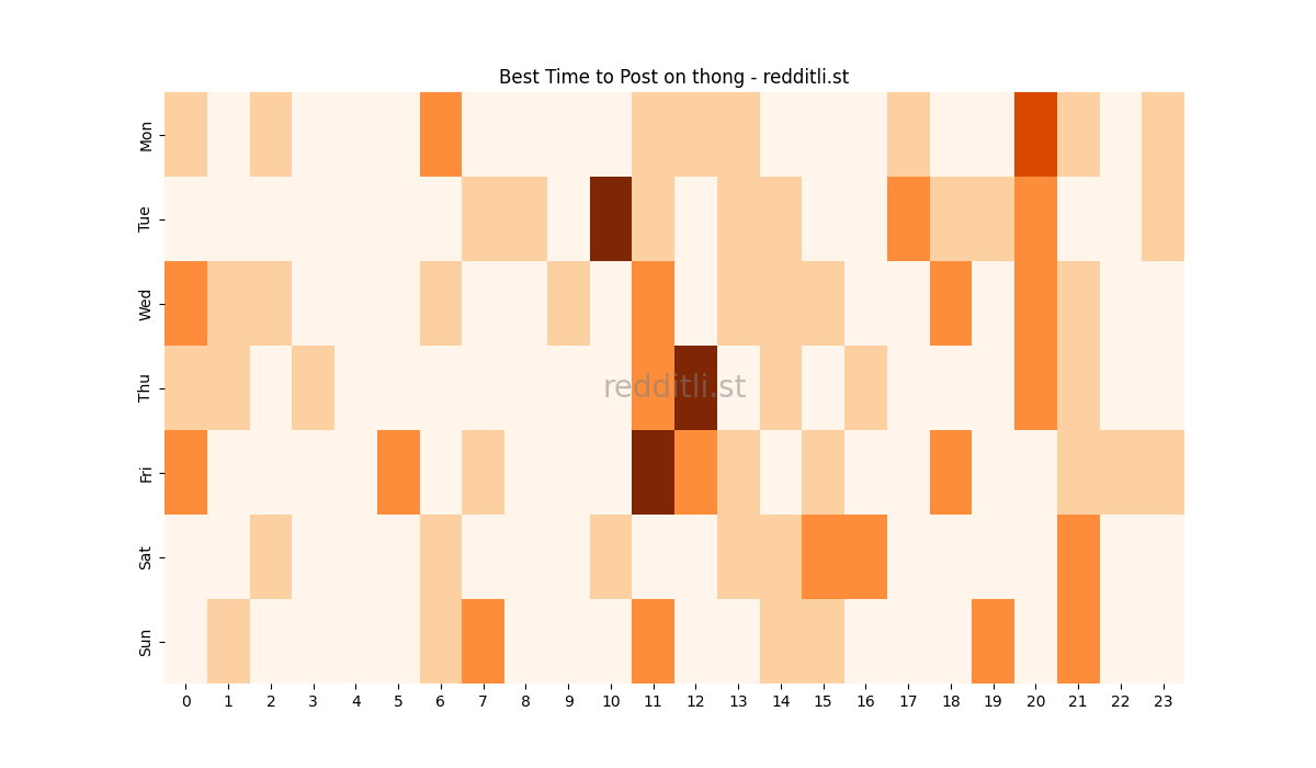 Best posting times heatmap for r/thong