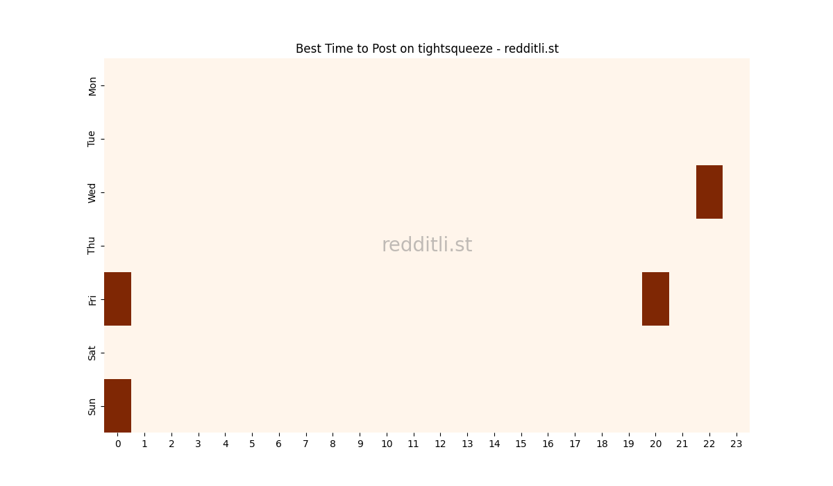 Best posting times heatmap for r/tightsqueeze