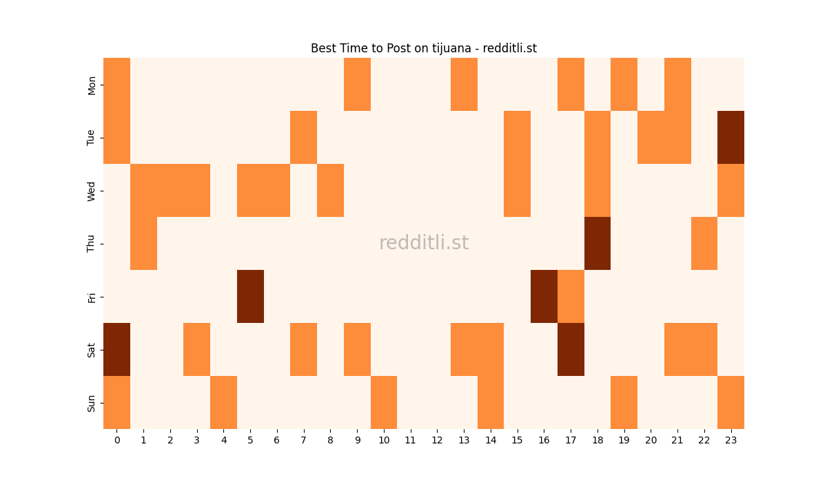 Best posting times heatmap for r/tijuana