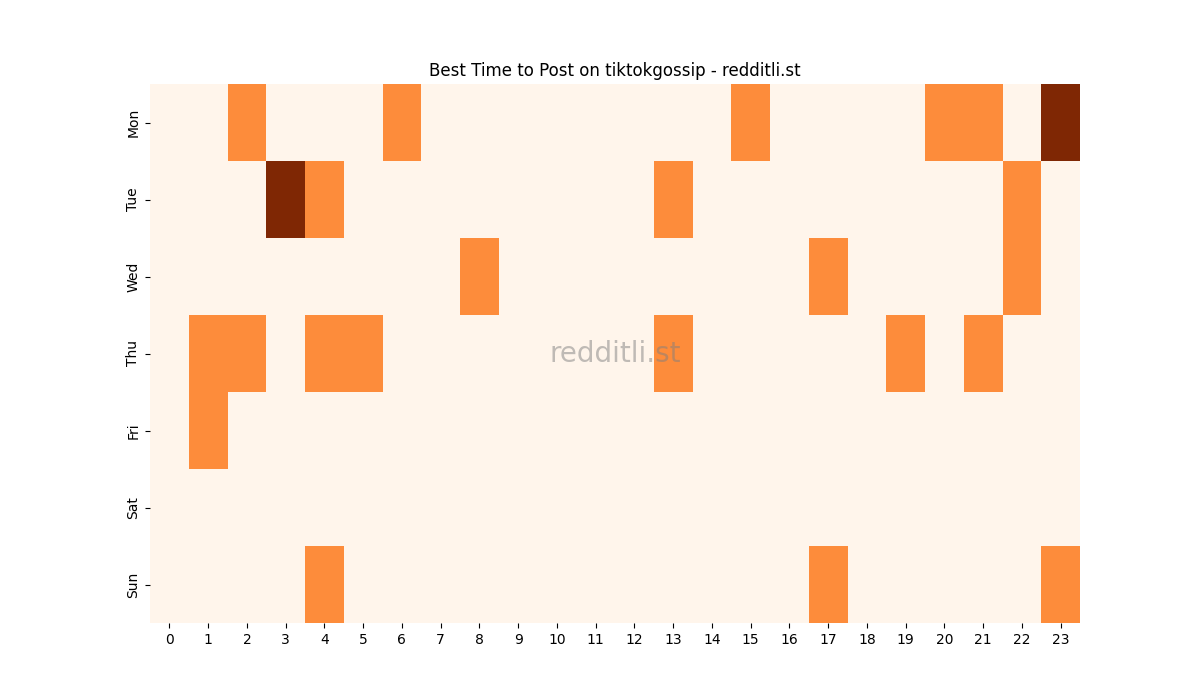 Best posting times heatmap for r/tiktokgossip