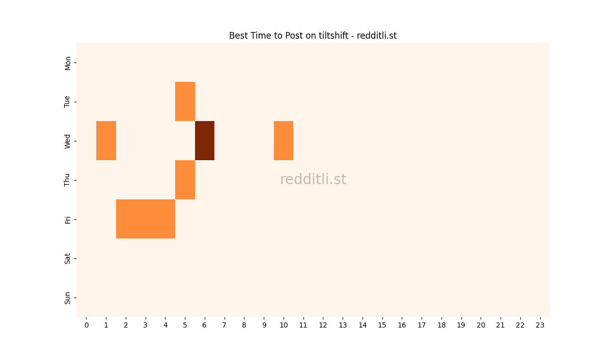 Best posting times heatmap for r/tiltshift