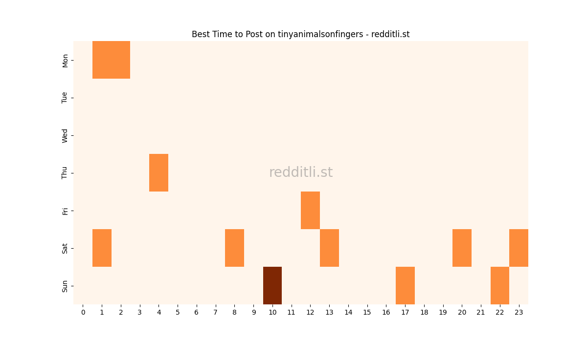 Best posting times heatmap for r/tinyanimalsonfingers