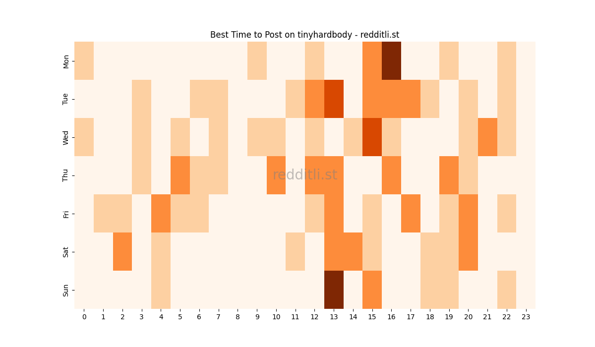 Best posting times heatmap for r/tinyhardbody