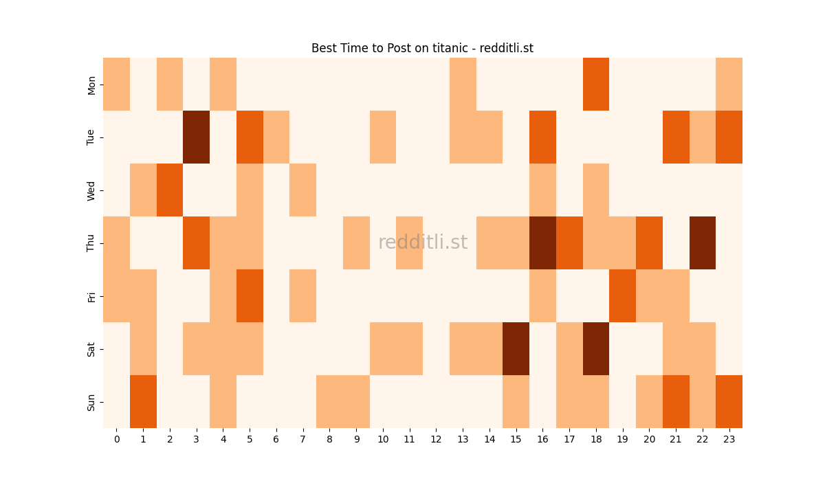 Best posting times heatmap for r/titanic