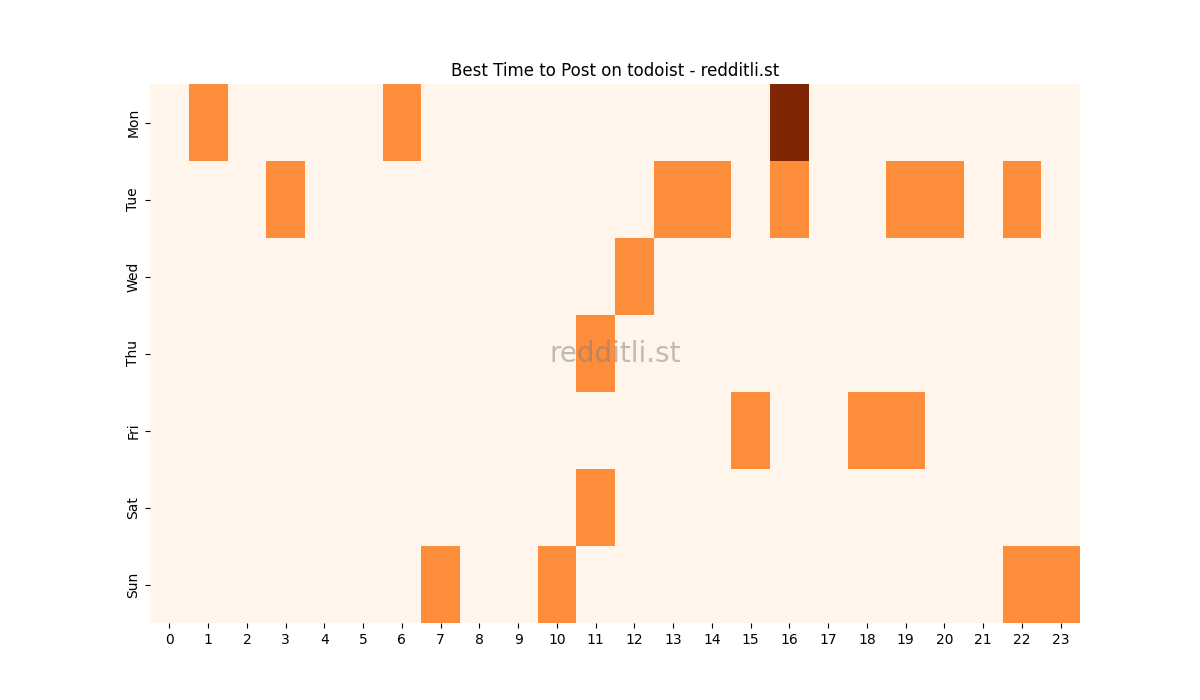 Best posting times heatmap for r/todoist