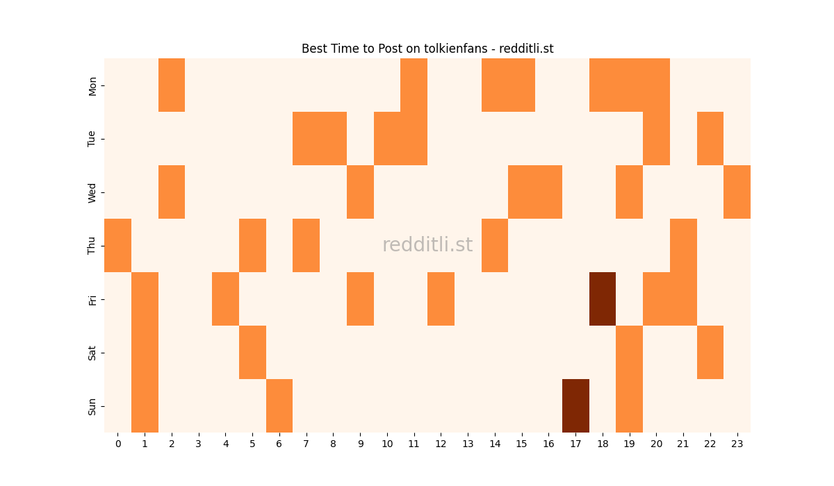 Best posting times heatmap for r/tolkienfans