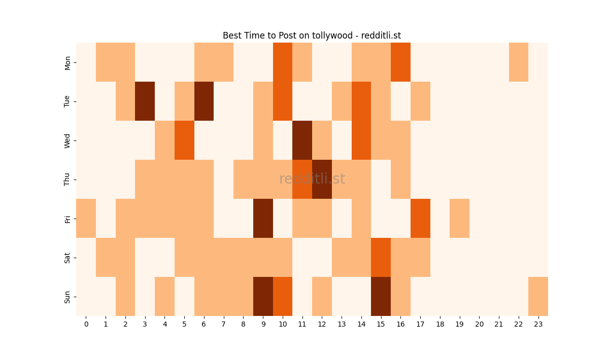Best posting times heatmap for r/tollywood