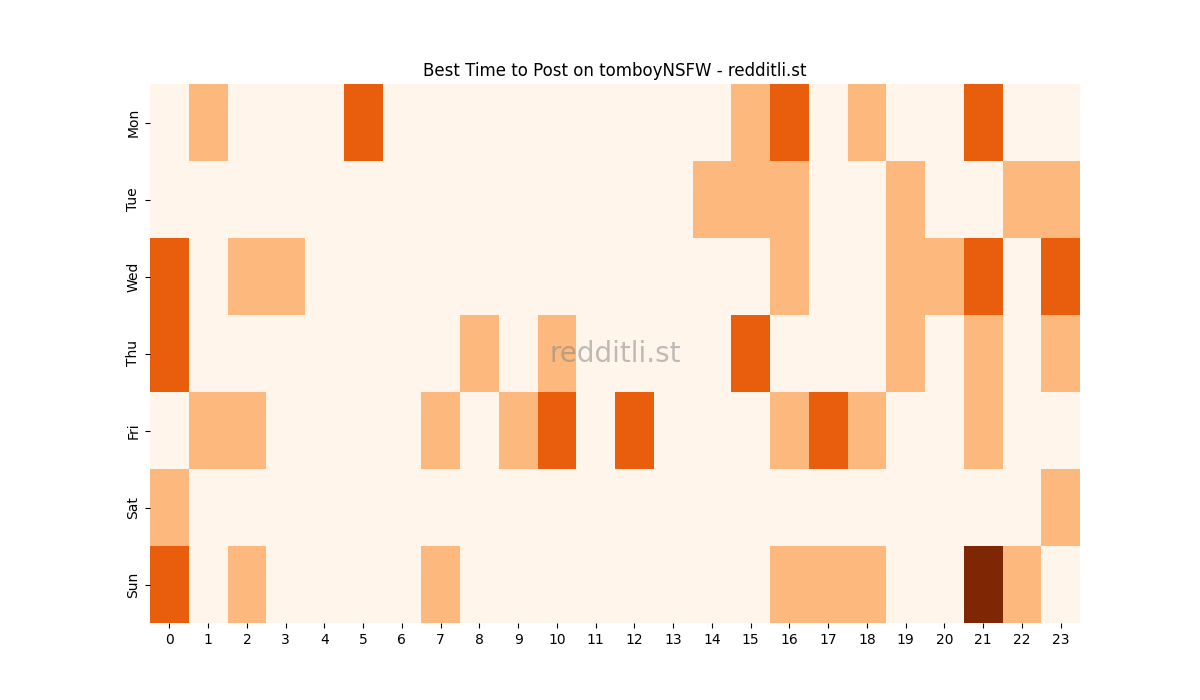 Best posting times heatmap for r/tomboyNSFW