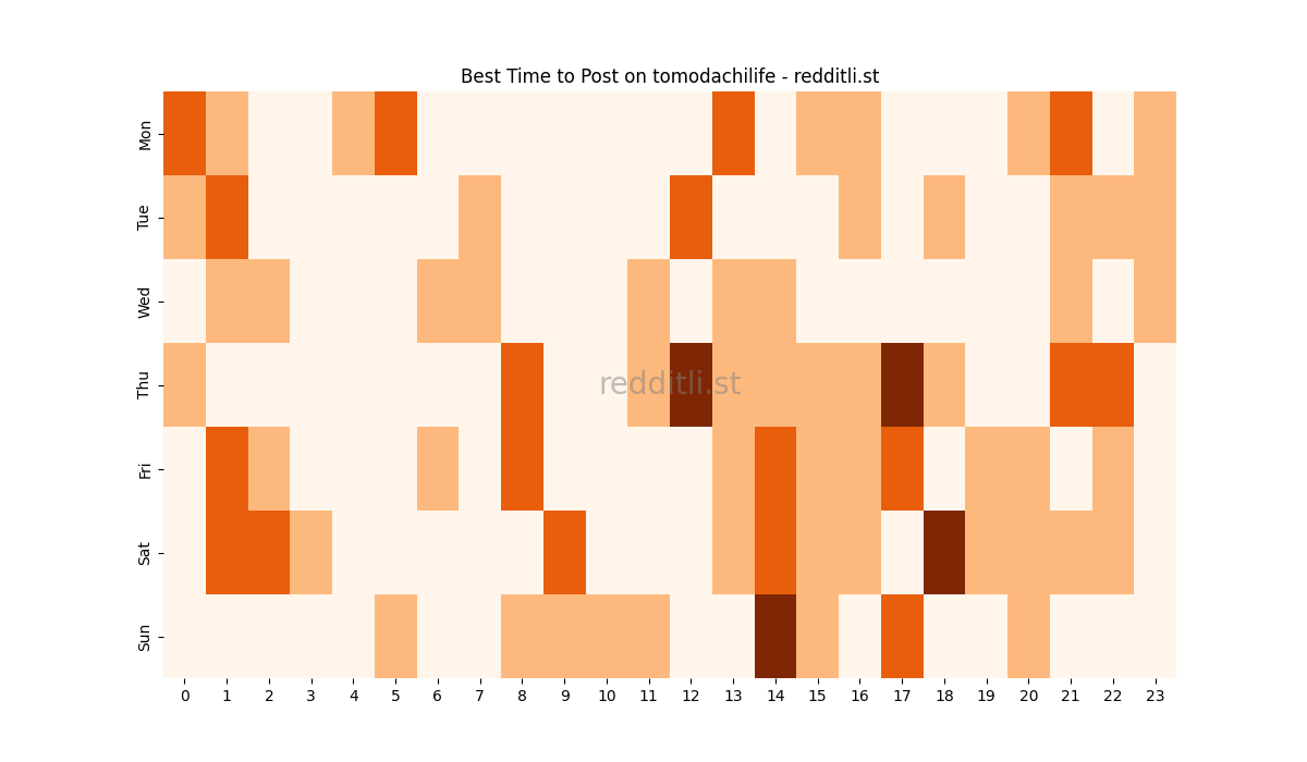 Best posting times heatmap for r/tomodachilife