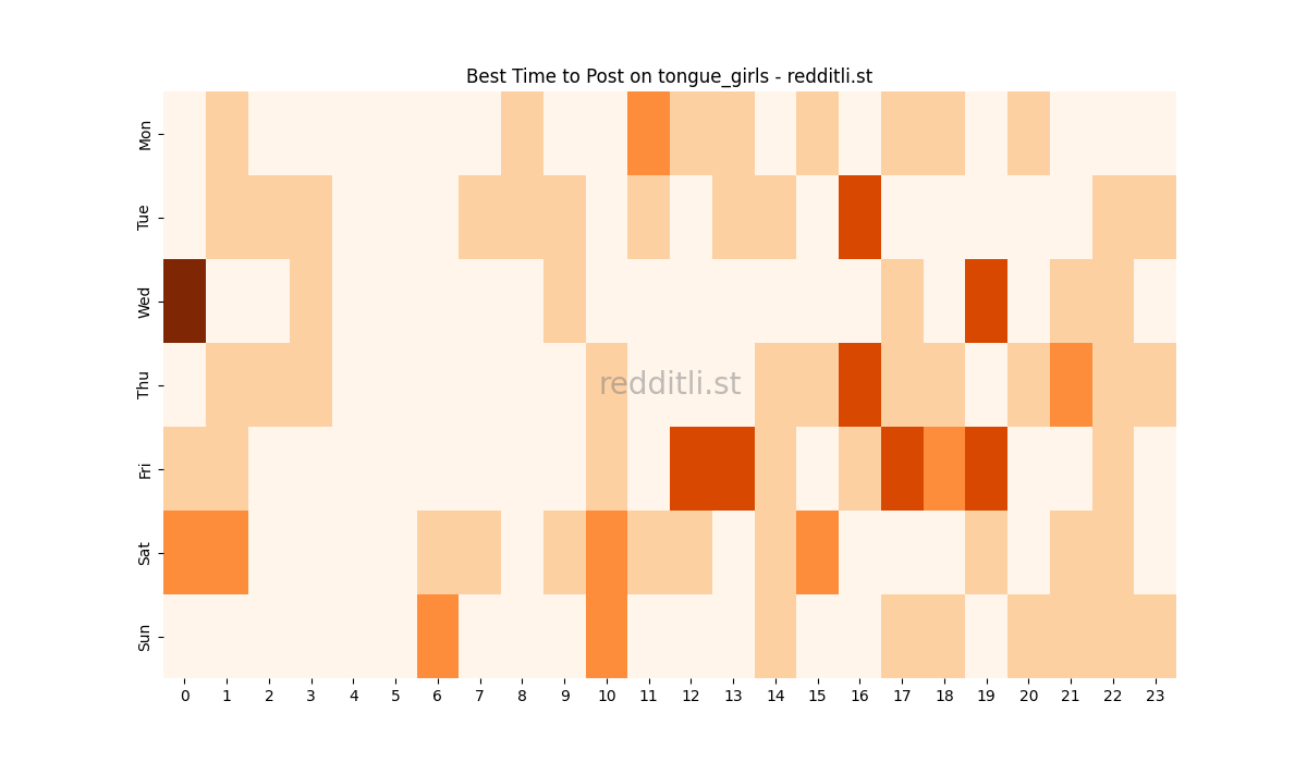 Best posting times heatmap for r/tongue_girls
