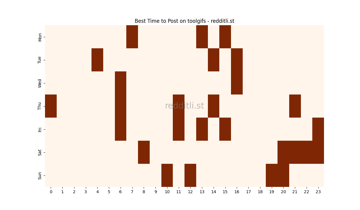 Best posting times heatmap for r/toolgifs