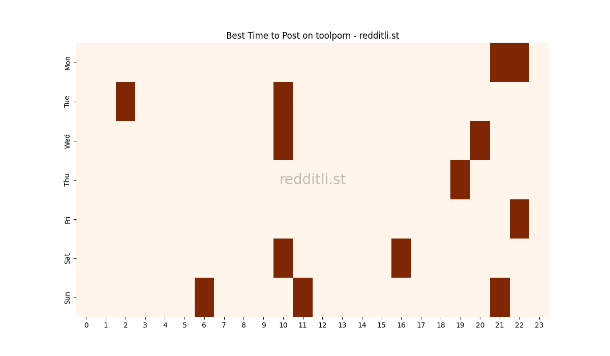 Best posting times heatmap for r/toolporn
