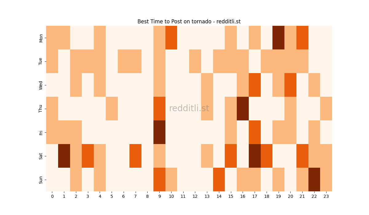 Best posting times heatmap for r/tornado