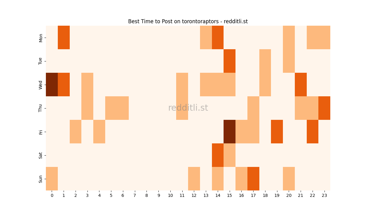 Best posting times heatmap for r/torontoraptors