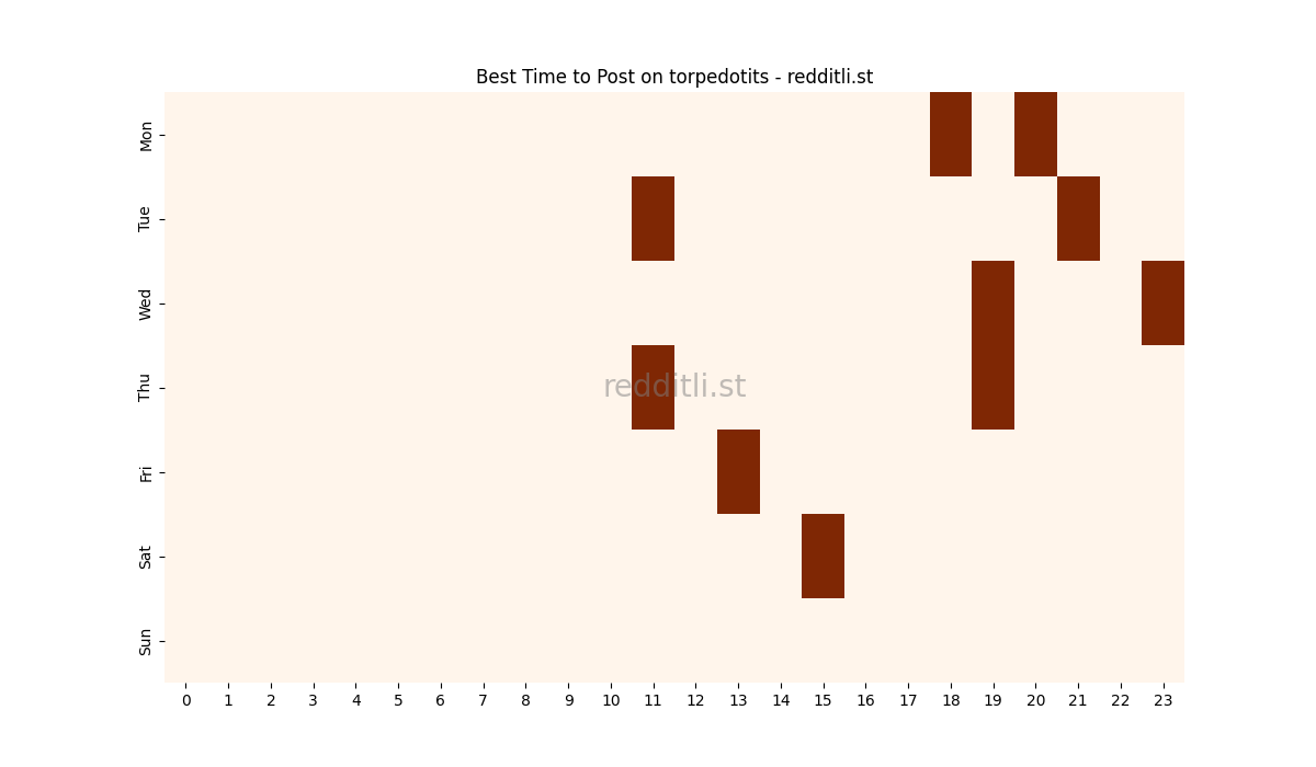 Best posting times heatmap for r/torpedotits