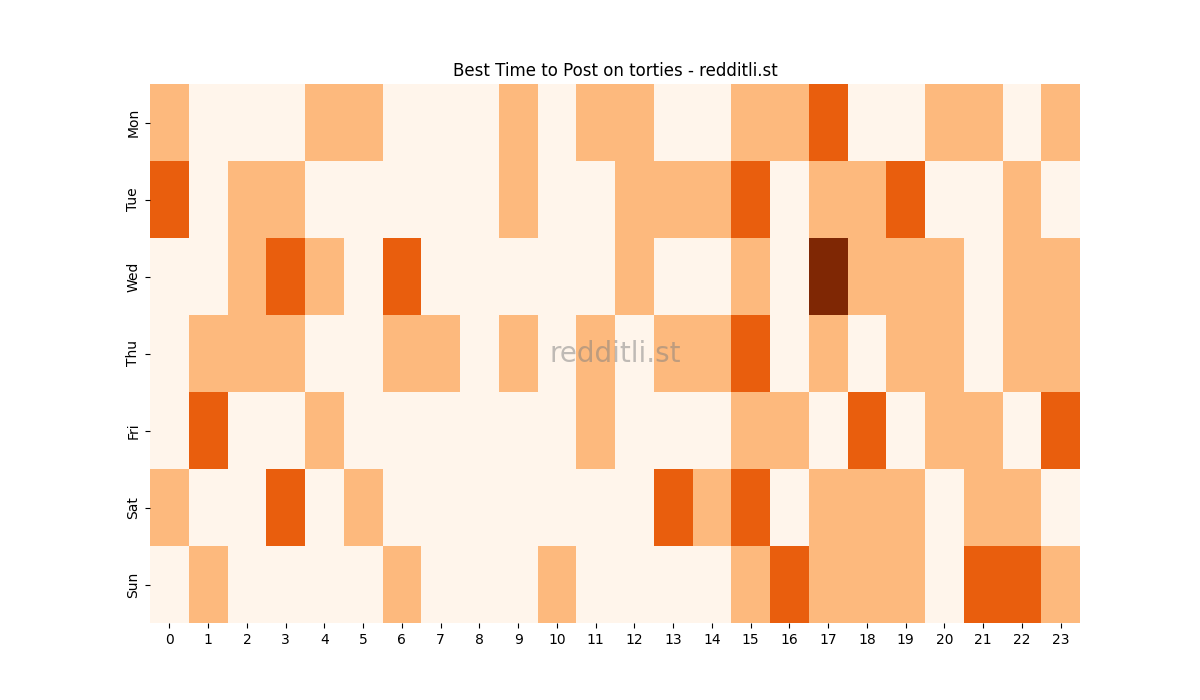 Best posting times heatmap for r/torties
