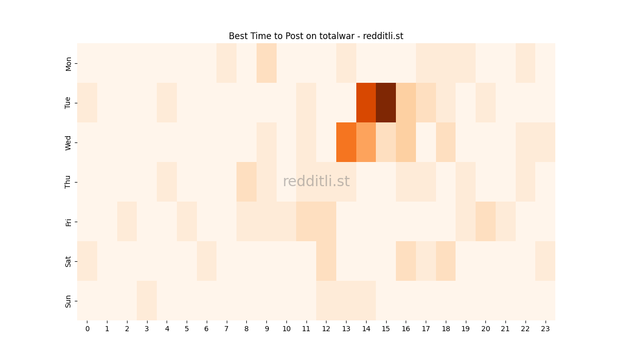 Best posting times heatmap for r/totalwar