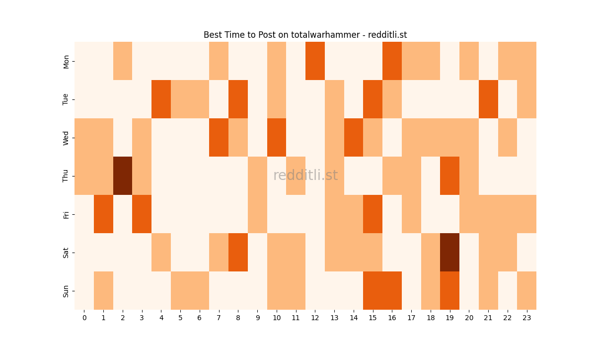 Best posting times heatmap for r/totalwarhammer