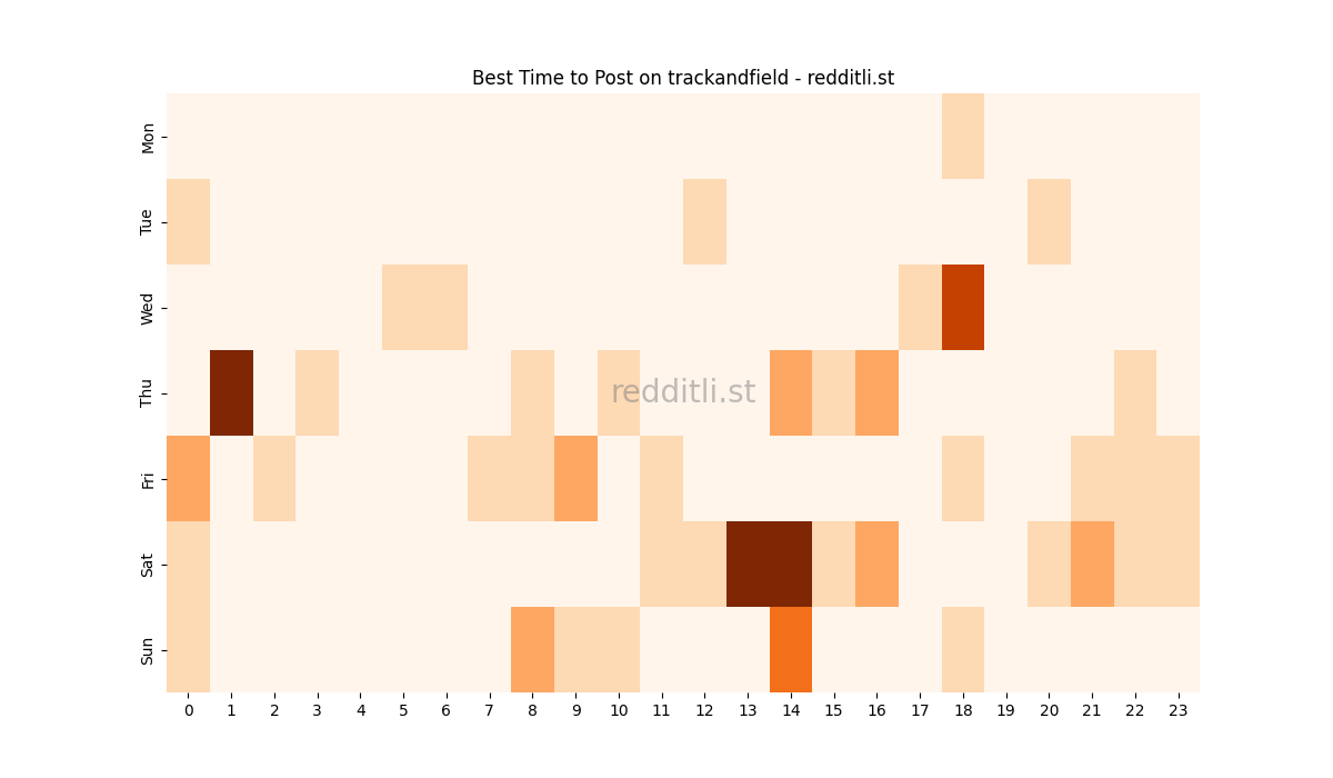 Best posting times heatmap for r/trackandfield