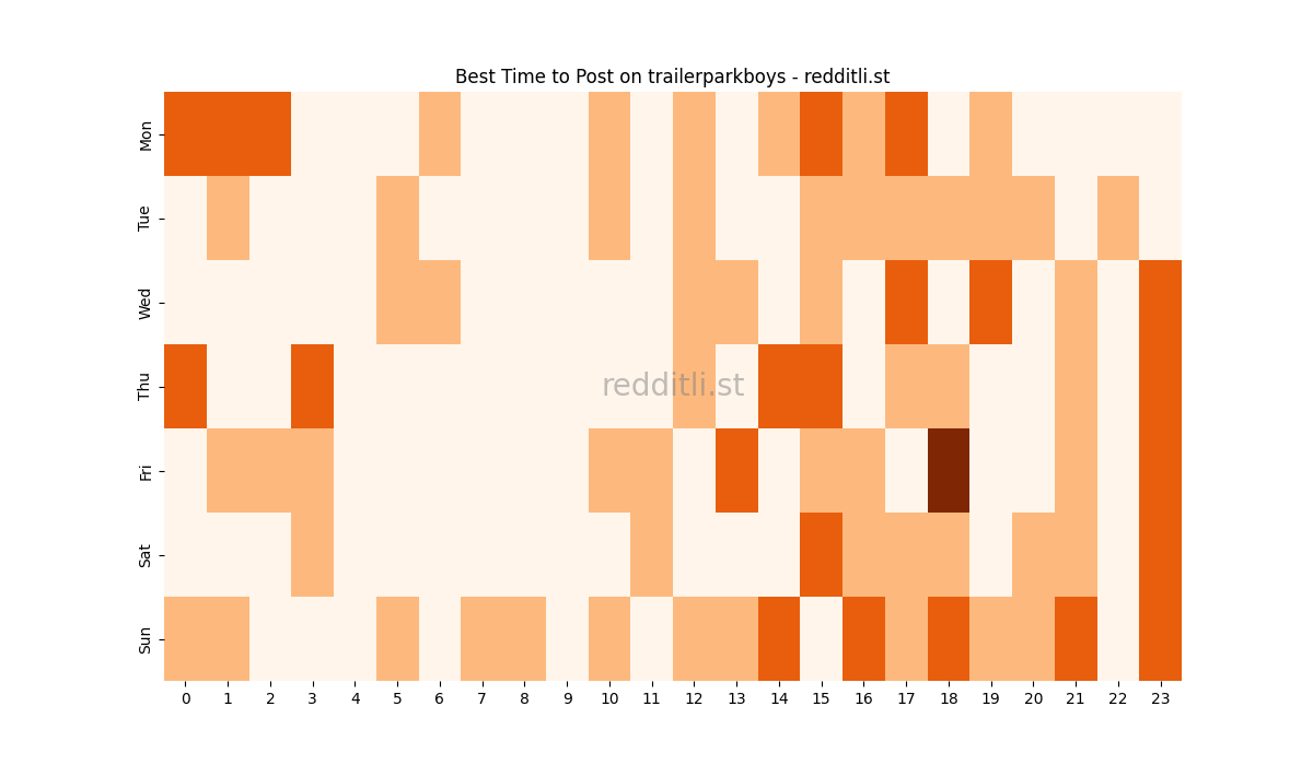 Best posting times heatmap for r/trailerparkboys