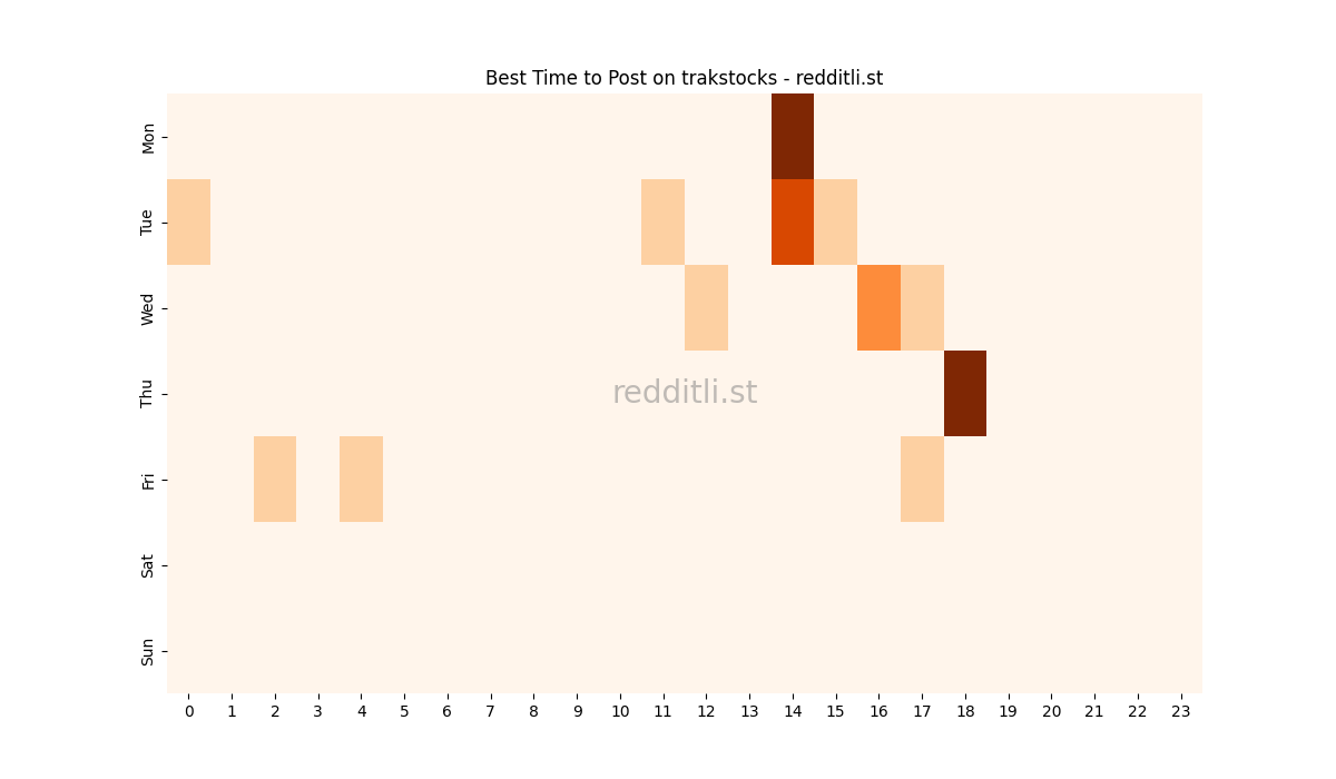 Best posting times heatmap for r/trakstocks