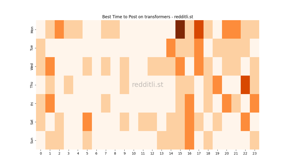 Best posting times heatmap for r/transformers