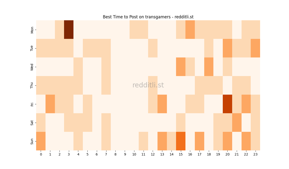Best posting times heatmap for r/transgamers