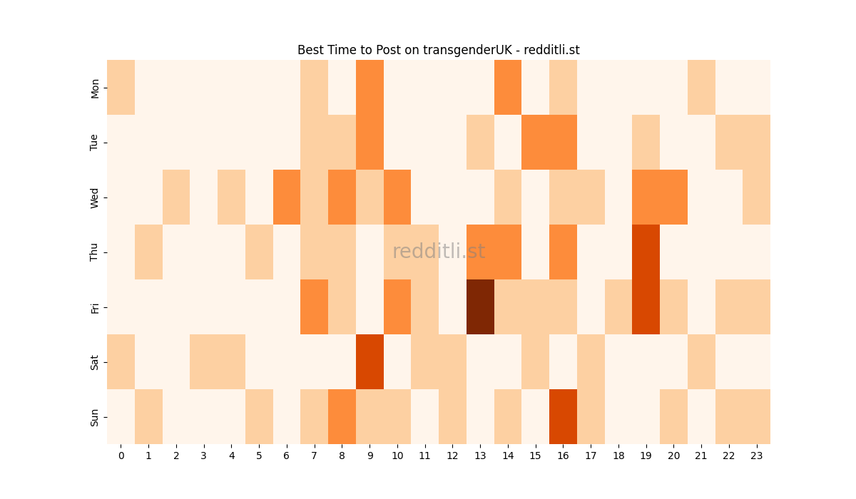 Best posting times heatmap for r/transgenderUK