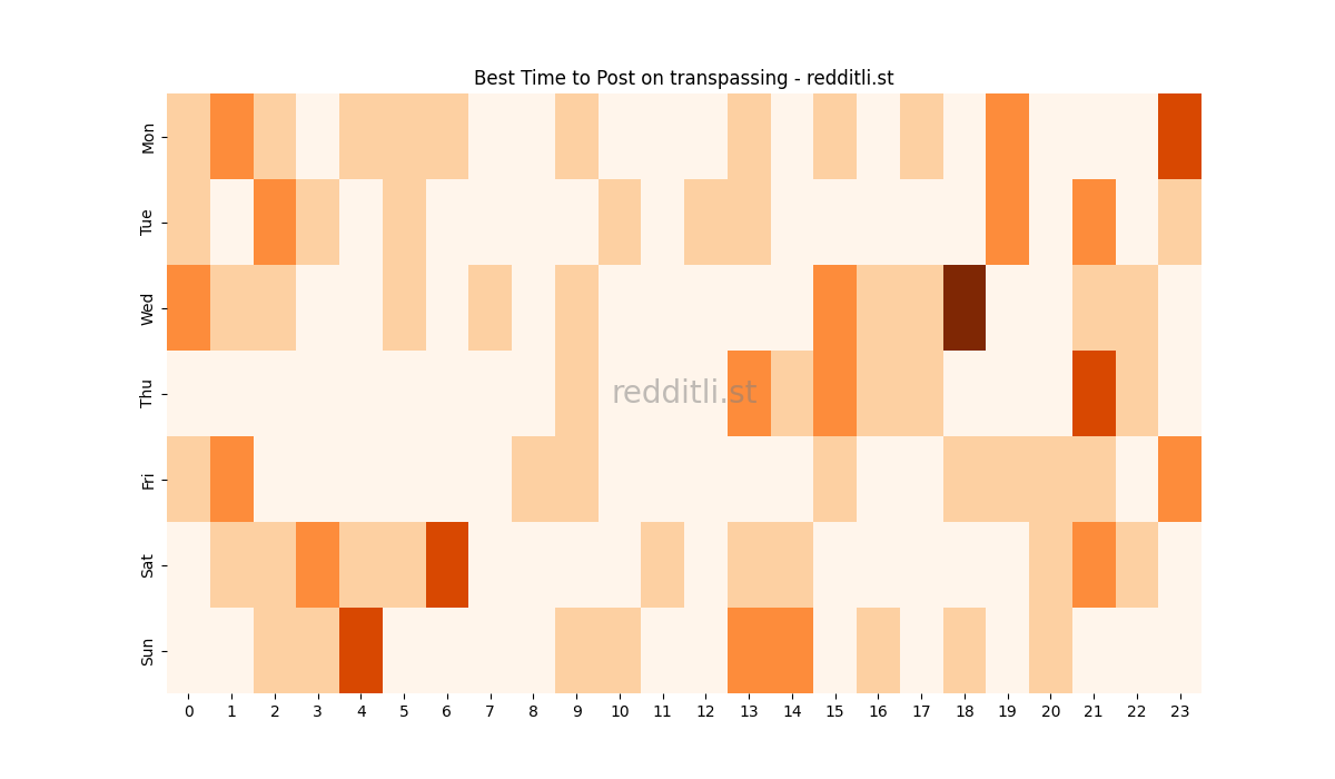 Best posting times heatmap for r/transpassing