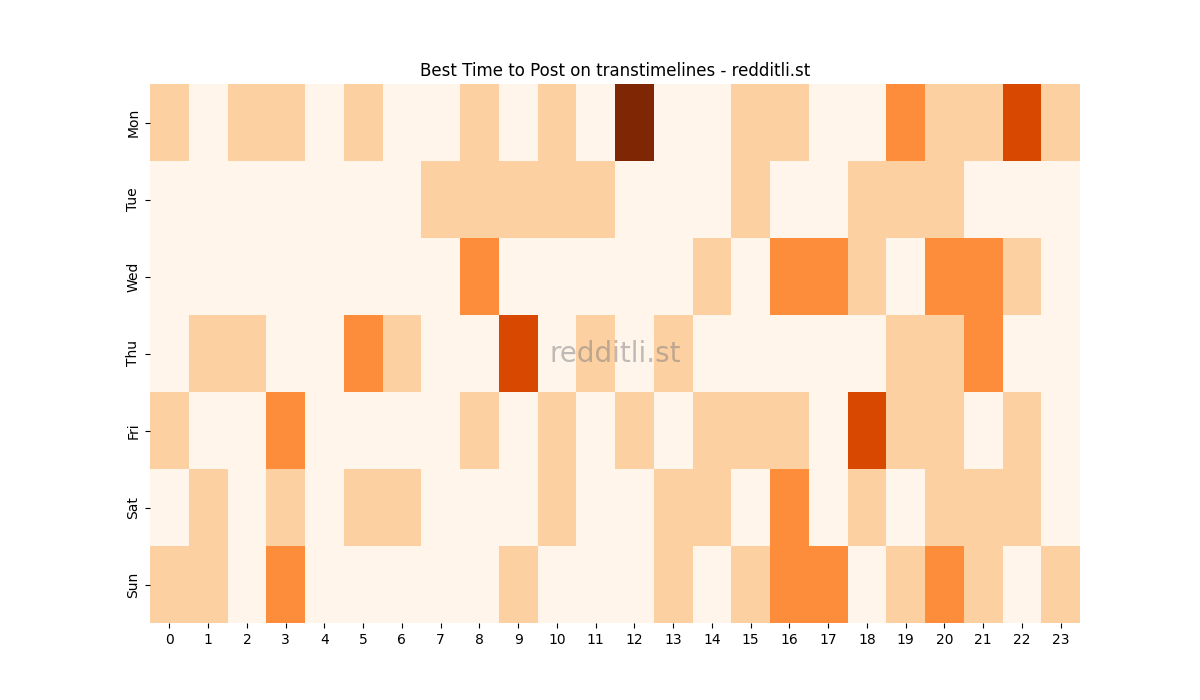 Best posting times heatmap for r/transtimelines