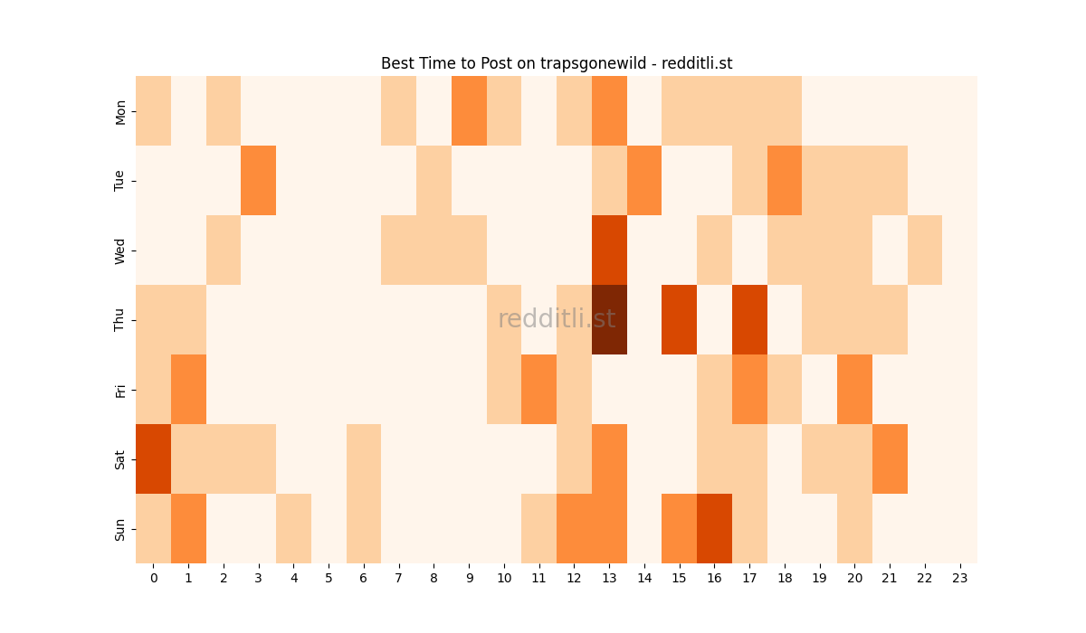 Best posting times heatmap for r/trapsgonewild