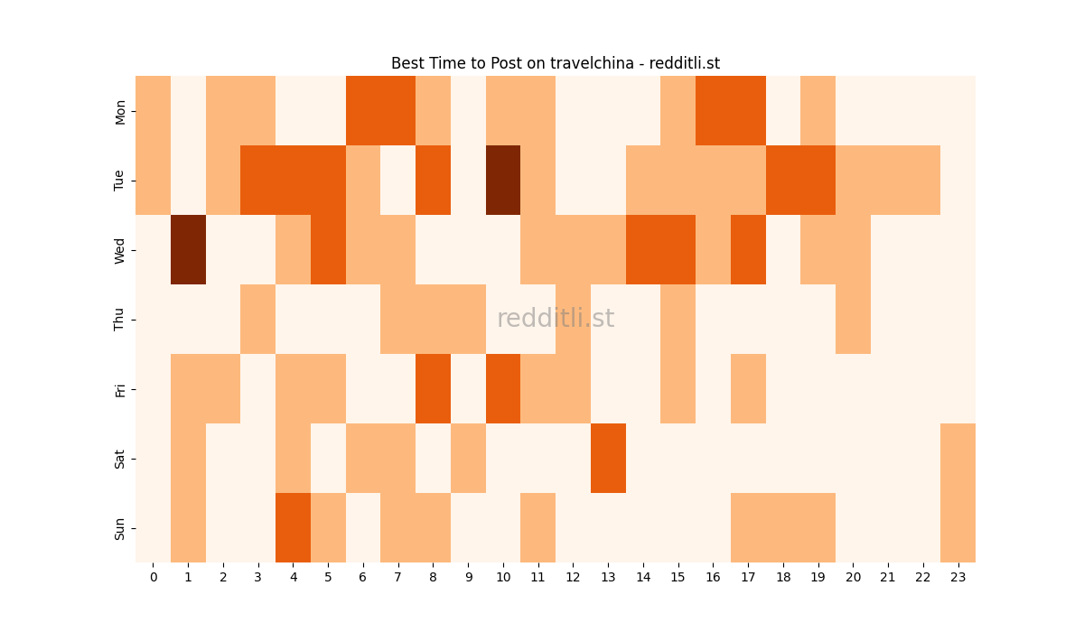 Best posting times heatmap for r/travelchina