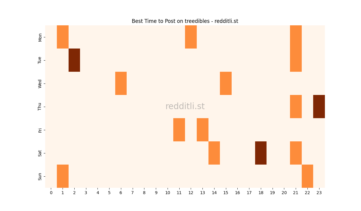 Best posting times heatmap for r/treedibles