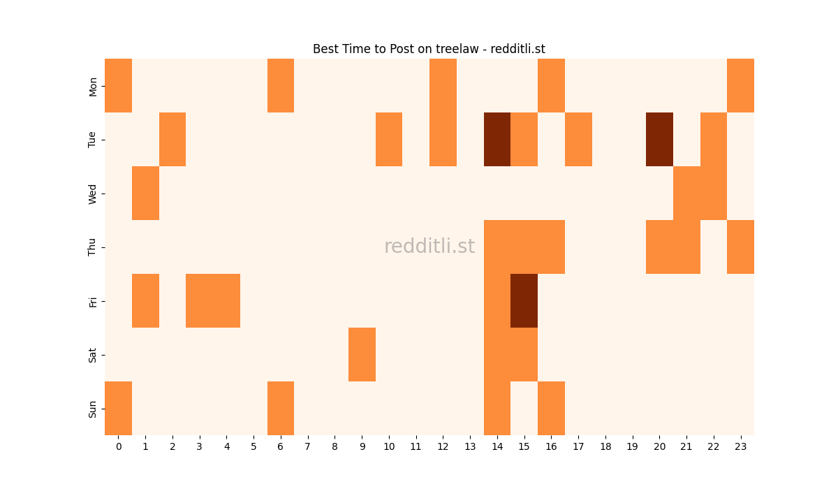 Best posting times heatmap for r/treelaw