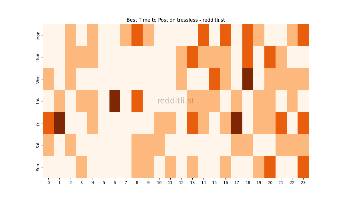 Best posting times heatmap for r/tressless