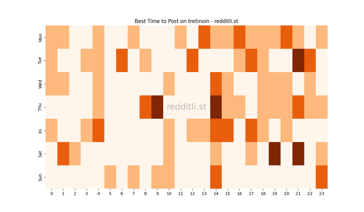 Best posting times heatmap for r/tretinoin