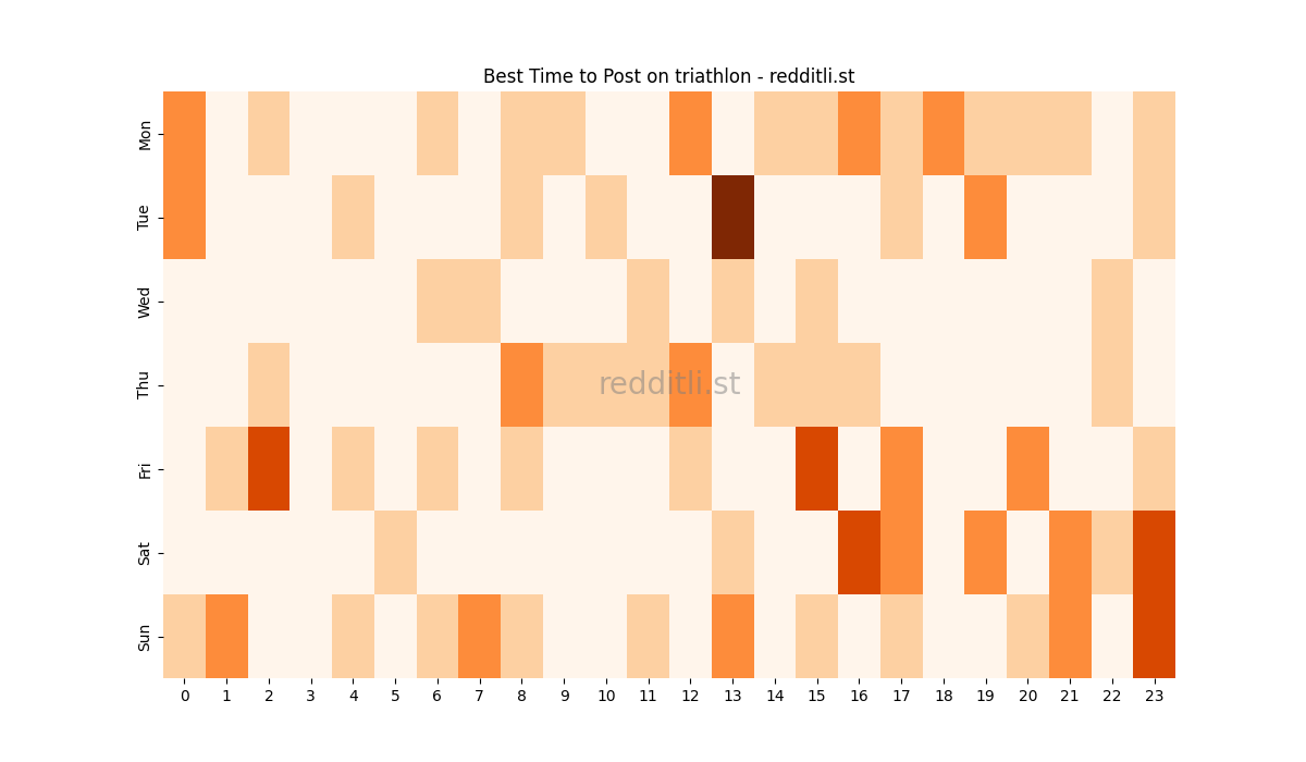 Best posting times heatmap for r/triathlon